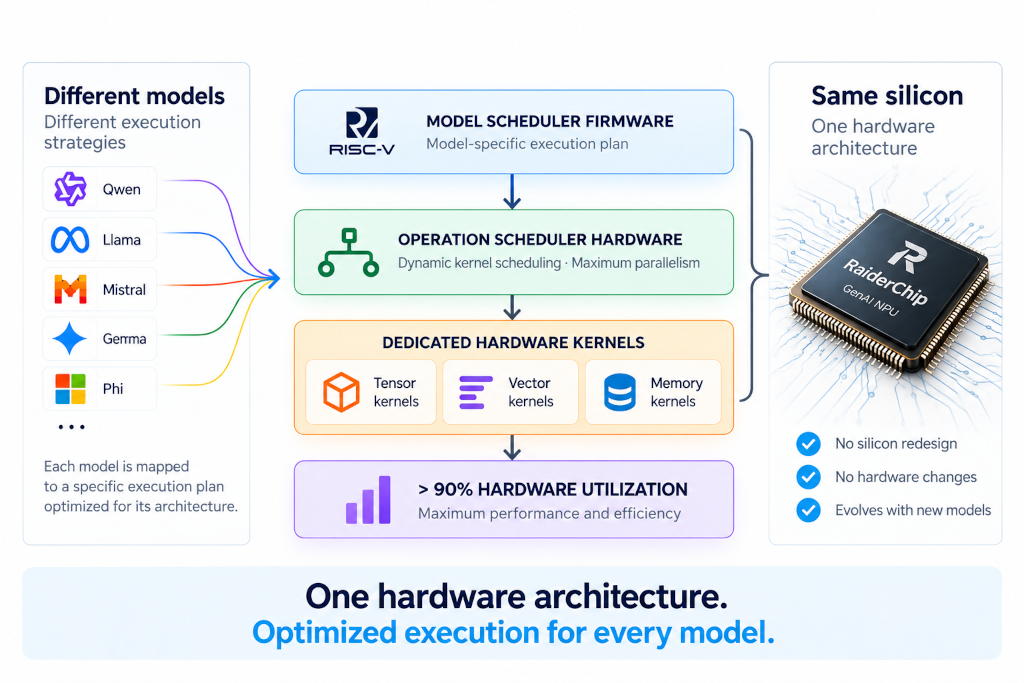 Diagram of RaiderChip's NPU architecture: Model Scheduler Firmware, Operation Scheduler Hardware and dedicated tensor, vector and memory kernels map every model onto the same silicon with over 90% hardware utilization